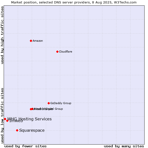 Market position of Squarespace vs. Imweb vs. WHG Hosting Services