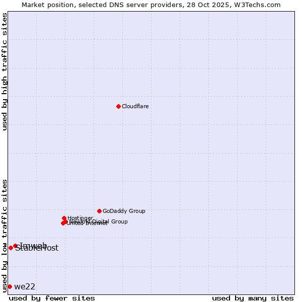 Market position of Imweb vs. StableHost vs. we22