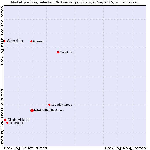 Market position of Imweb vs. StableHost vs. Webzilla