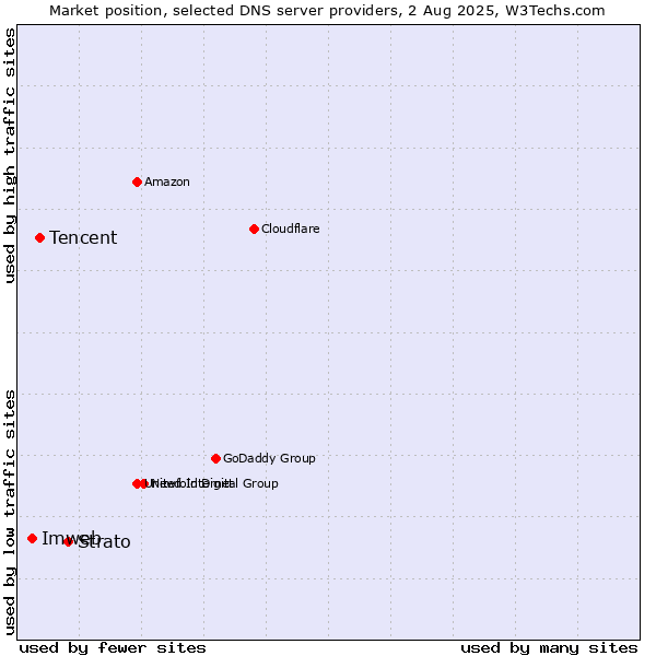 Market position of Strato vs. Tencent vs. Imweb