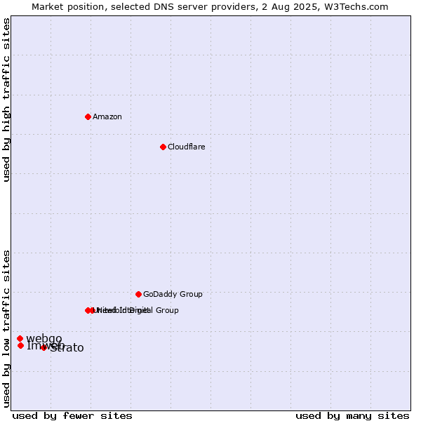 Market position of Strato vs. Imweb vs. webgo