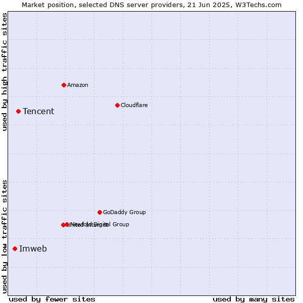 Market position of Tencent vs. Imweb