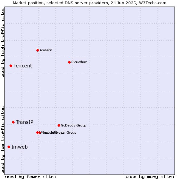 Market position of TransIP vs. Tencent vs. Imweb