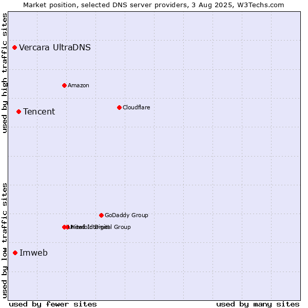 Market position of Tencent vs. Imweb vs. Vercara UltraDNS