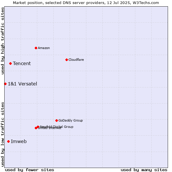 Market position of Tencent vs. Imweb vs. 1&1 Versatel