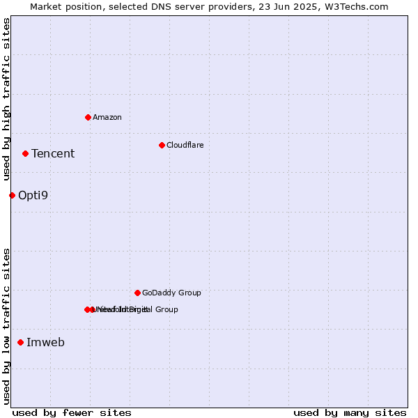 Market position of Tencent vs. Imweb vs. Opti9