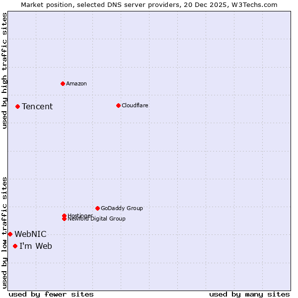 Market position of Tencent vs. I'm Web vs. WebNIC