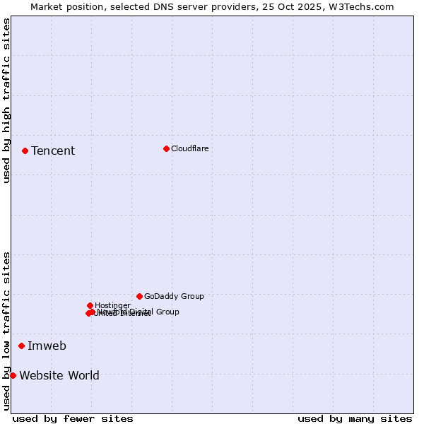 Market position of Tencent vs. Imweb vs. Website World