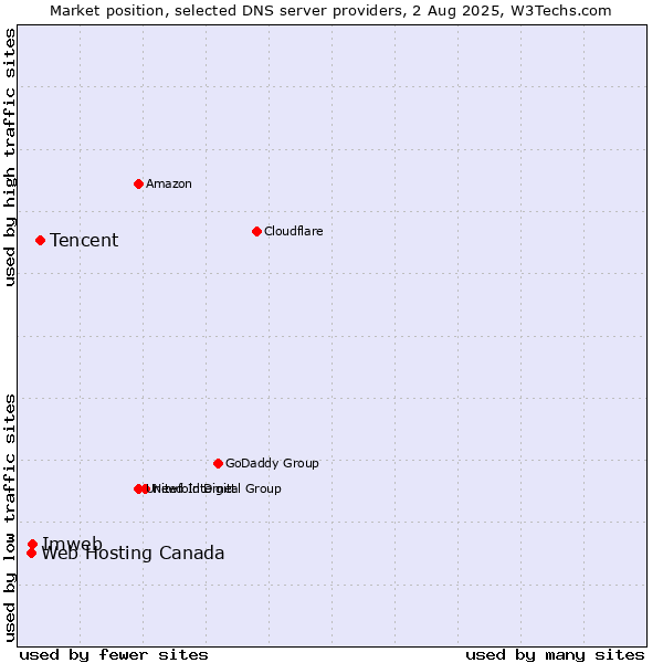 Market position of Tencent vs. Imweb vs. Web Hosting Canada