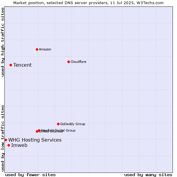 Market position of Tencent vs. Imweb vs. WHG Hosting Services
