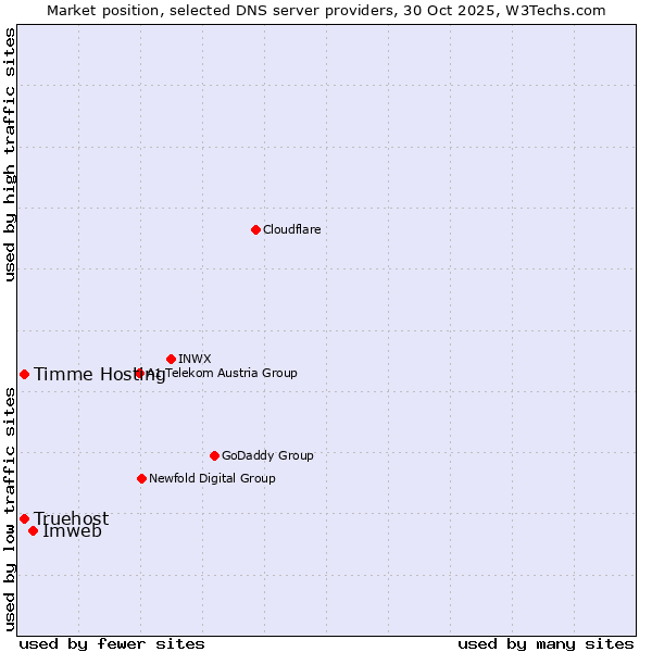 Market position of Imweb vs. Timme Hosting vs. Truehost