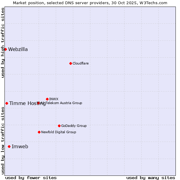 Market position of Imweb vs. Timme Hosting vs. Webzilla