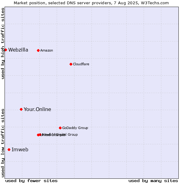 Market position of Your.Online vs. Imweb vs. Webzilla