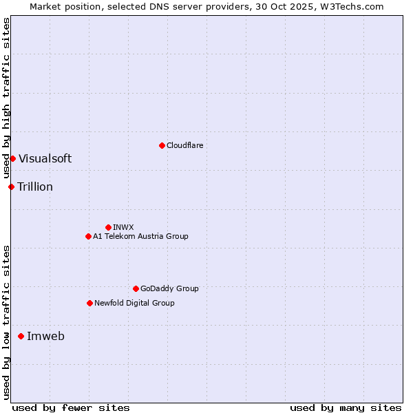 Market position of Imweb vs. Visualsoft vs. Trillion