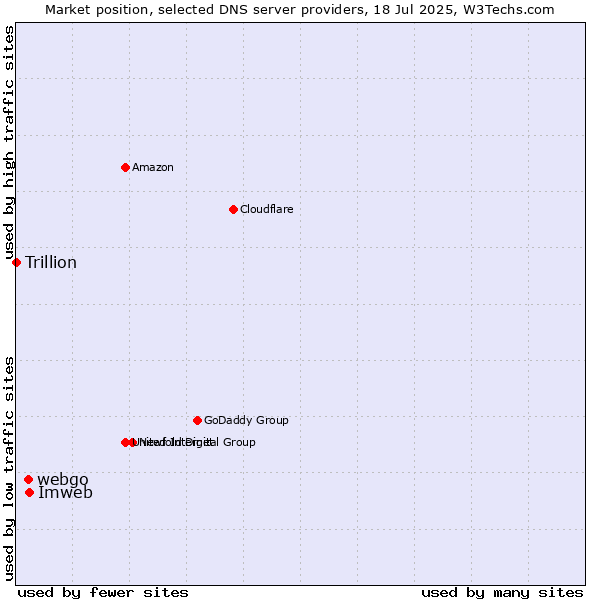 Market position of Imweb vs. webgo vs. Trillion