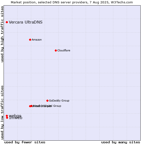 Market position of Imweb vs. Vercara UltraDNS vs. webgo