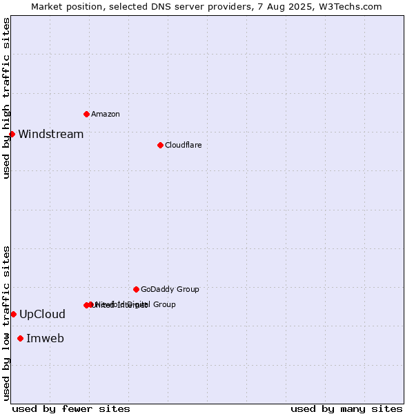 Market position of Imweb vs. UpCloud vs. Windstream