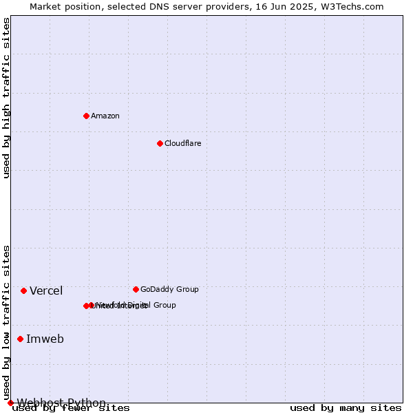 Market position of Vercel vs. Imweb vs. Webhost Python