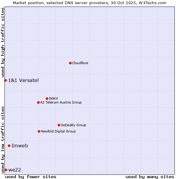 Market position of Imweb vs. we22 vs. 1&1 Versatel