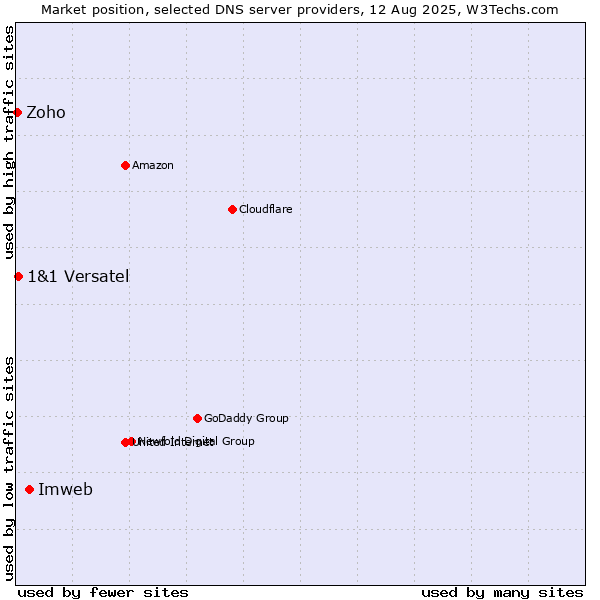Market position of Imweb vs. 1&1 Versatel vs. Zoho