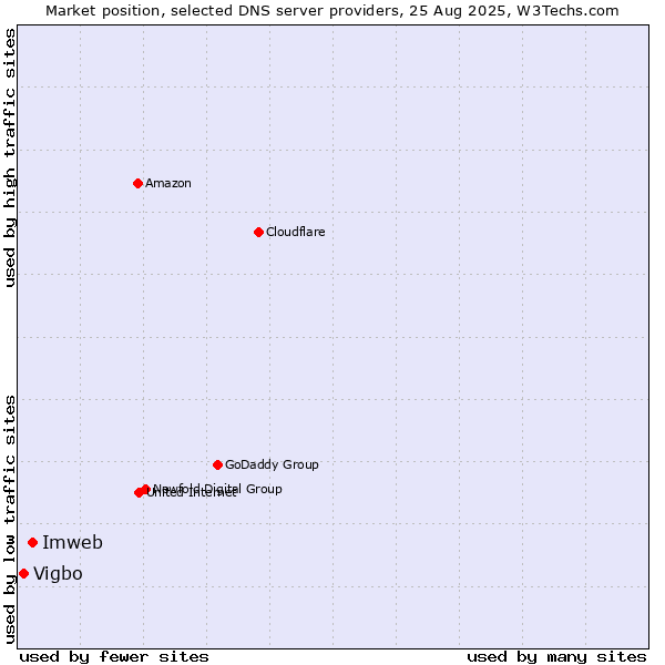 Market position of Imweb vs. Vigbo