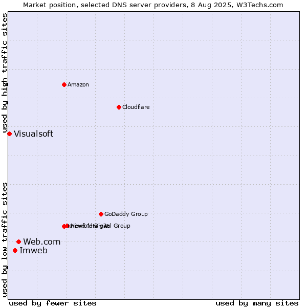 Market position of Web.com vs. Imweb vs. Visualsoft