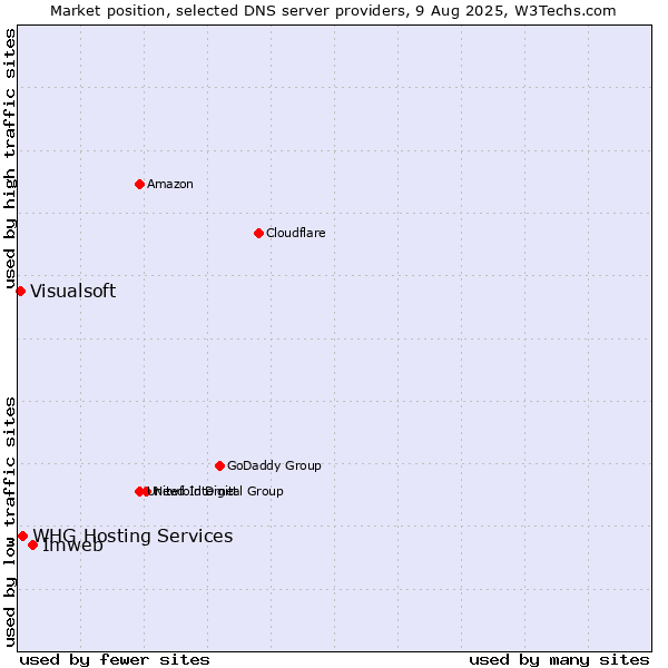 Market position of Imweb vs. WHG Hosting Services vs. Visualsoft