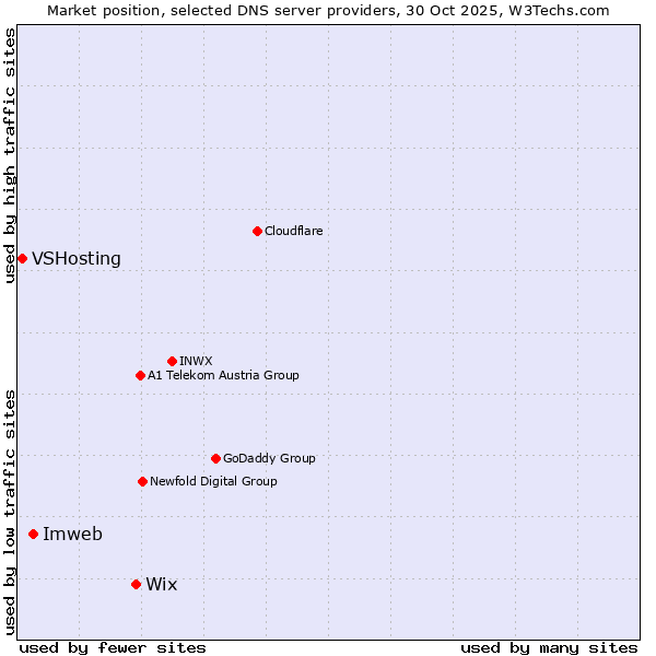 Market position of Wix vs. Imweb vs. VSHosting