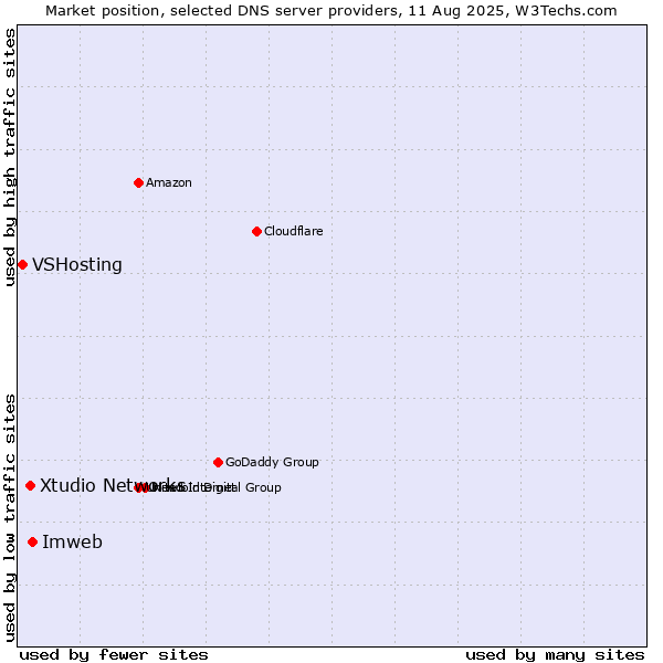 Market position of Imweb vs. Xtudio Networks vs. VSHosting