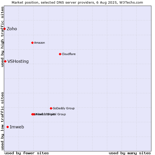 Market position of Imweb vs. VSHosting vs. Zoho