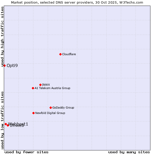 Market position of Imweb vs. Webhost1 vs. Opti9