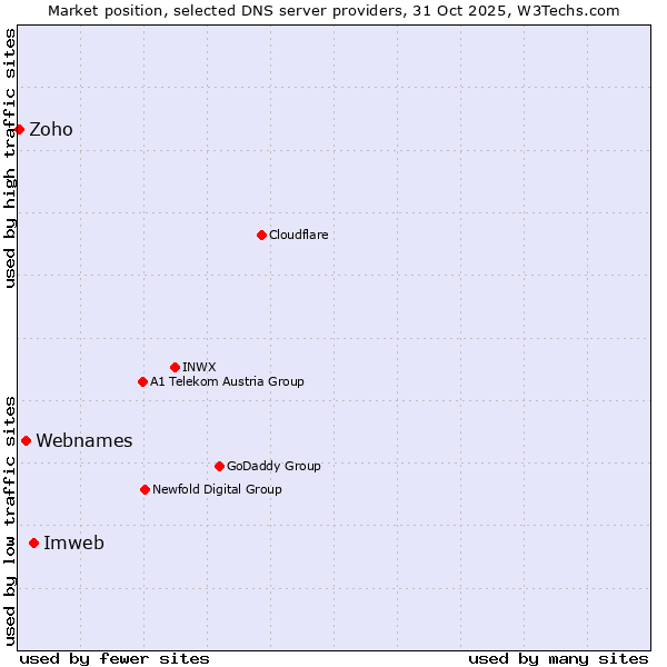 Market position of Imweb vs. Webnames vs. Zoho