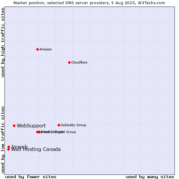 Market position of WebSupport vs. Imweb vs. Web Hosting Canada