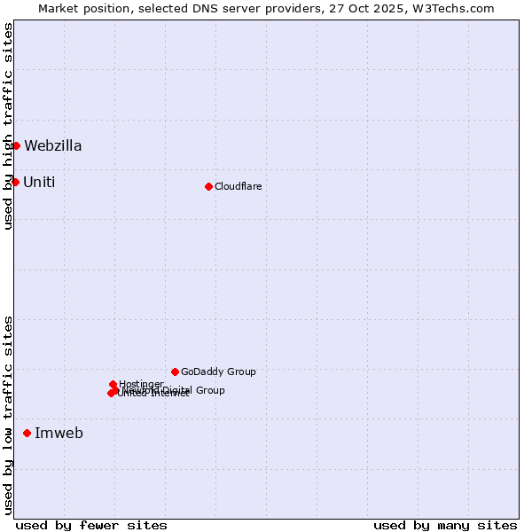 Market position of Imweb vs. Webzilla vs. Uniti