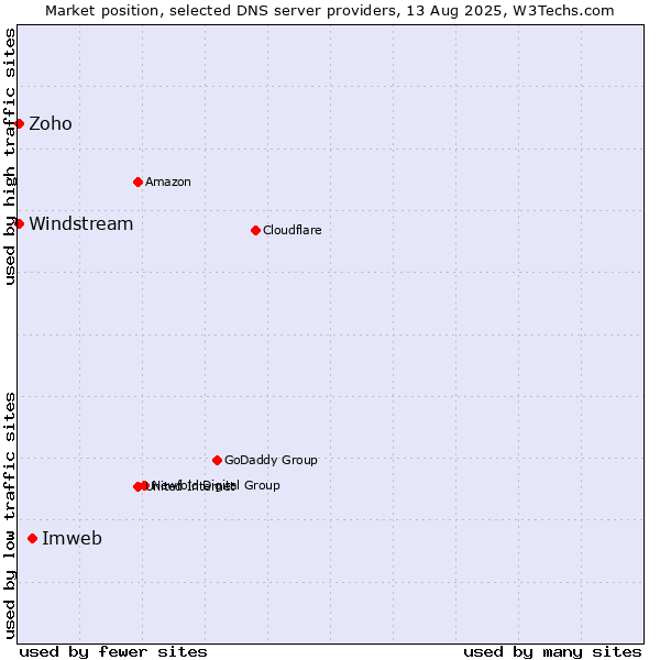 Market position of Imweb vs. Zoho vs. Windstream