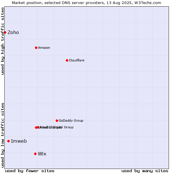 Market position of Wix vs. Imweb vs. Zoho