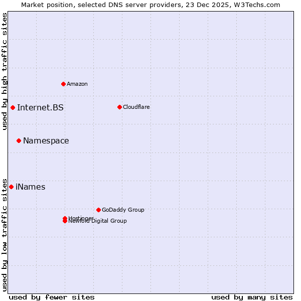 Market position of Namespace vs. Internet.BS vs. iNames
