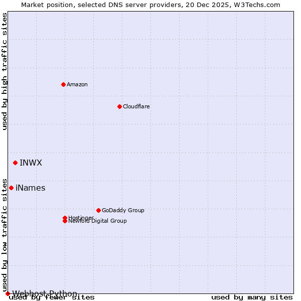 Market position of INWX vs. iNames vs. Webhost Python