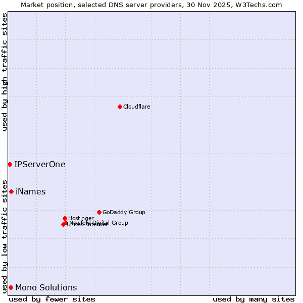 Market position of iNames vs. Mono Solutions vs. IPServerOne