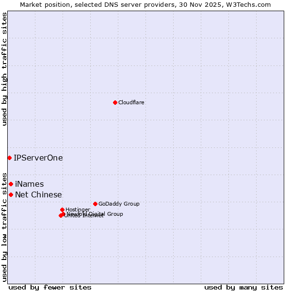 Market position of iNames vs. Net Chinese vs. IPServerOne