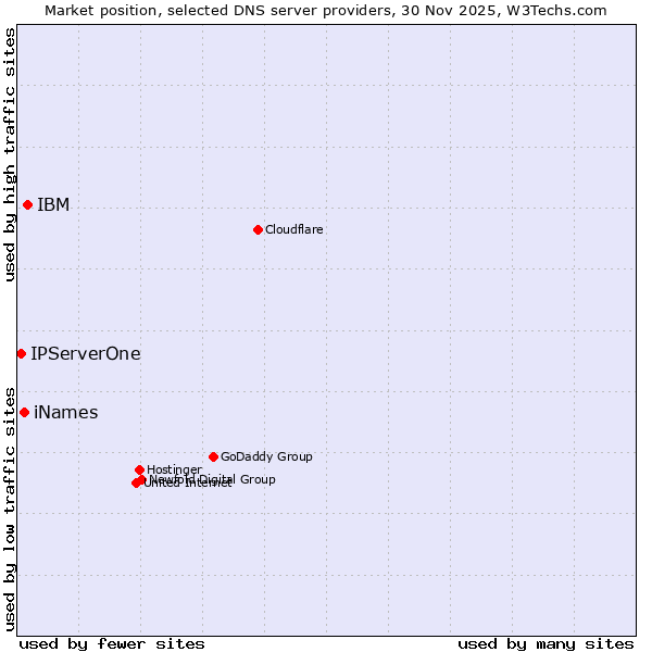 Market position of IBM vs. iNames vs. IPServerOne