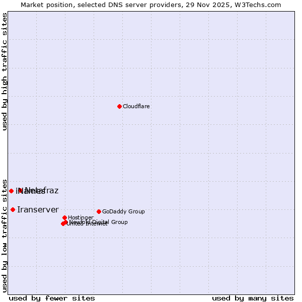 Market position of Netafraz vs. Iranserver vs. iNames