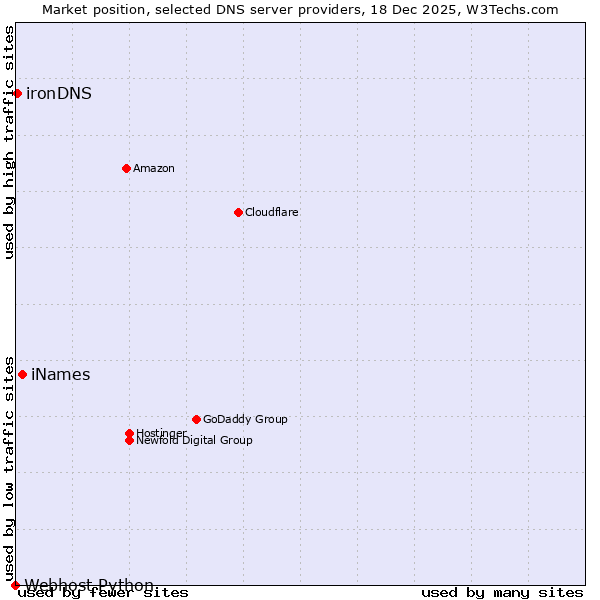 Market position of iNames vs. ironDNS vs. Webhost Python