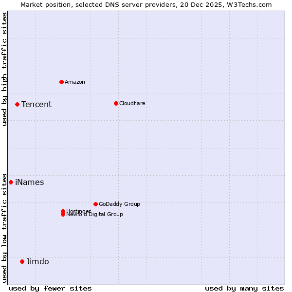 Market position of Jimdo vs. Tencent vs. iNames