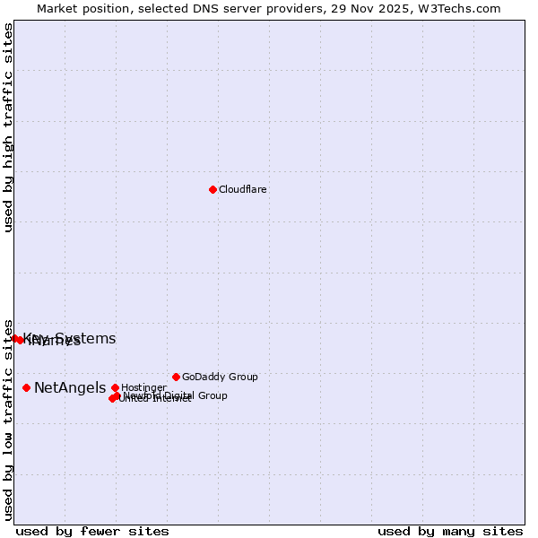 Market position of NetAngels vs. iNames vs. Key-Systems