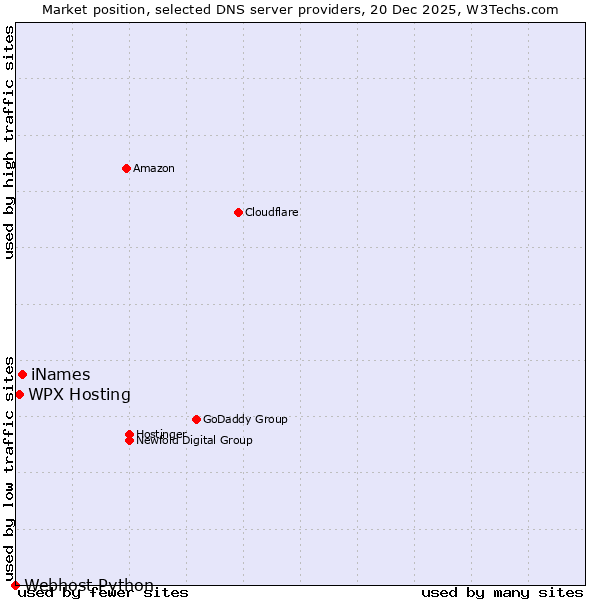 Market position of iNames vs. WPX Hosting vs. Webhost Python