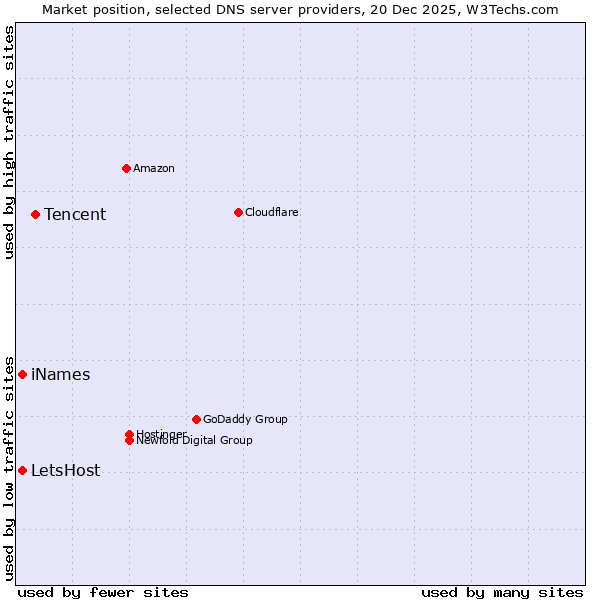 Market position of Tencent vs. LetsHost vs. iNames