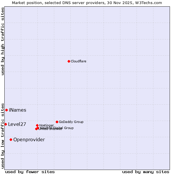 Market position of Openprovider vs. iNames vs. Level27