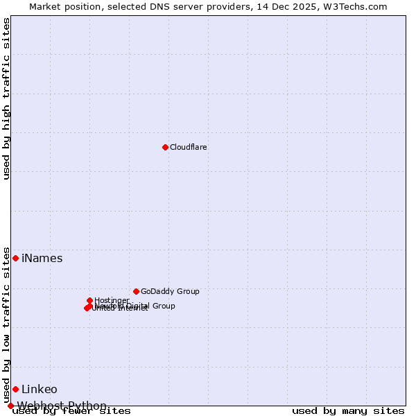 Market position of iNames vs. Linkeo vs. Webhost Python