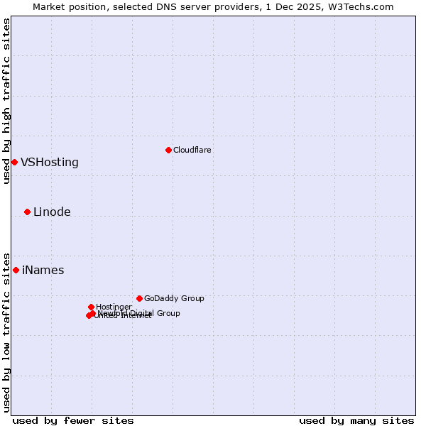 Market position of Linode vs. iNames vs. VSHosting